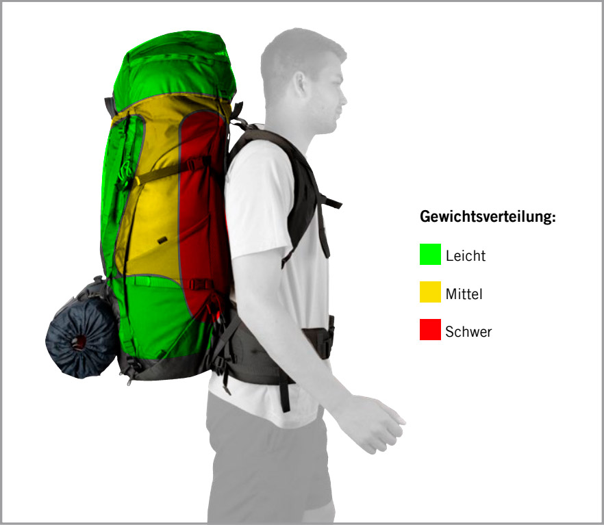 Die ideale Gewichtsverteilung beim Packen eines Rucksacks