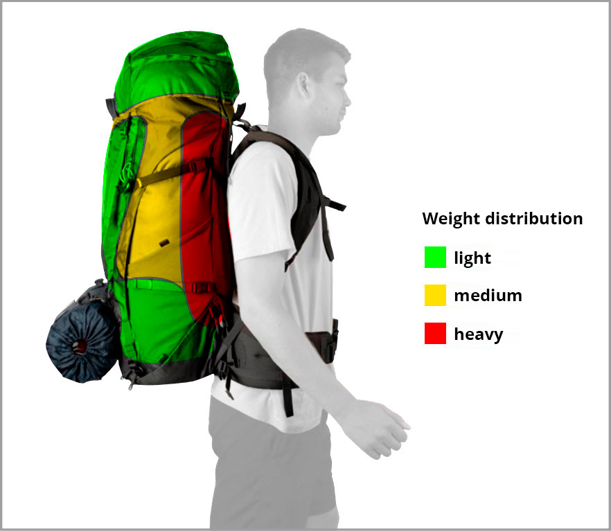 The ideal weight distribution when packing a rucksack